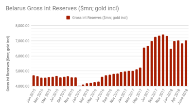 Belarus' gross international reserves totalled $7bn or only two months of import cover